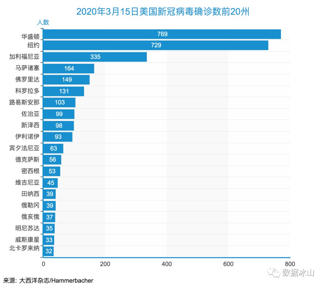 美国各州最早疫情情况揭秘