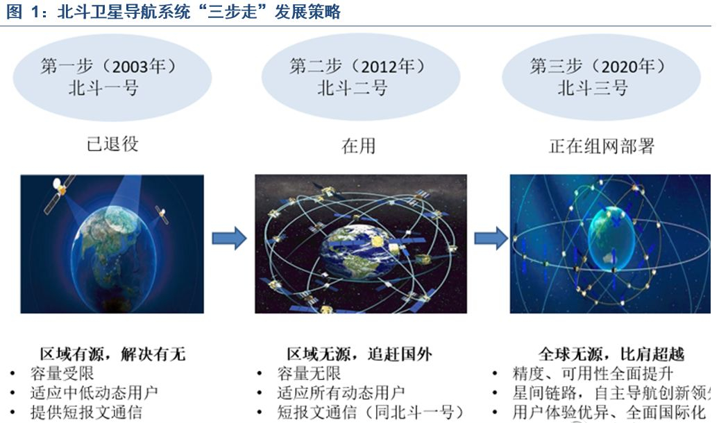 北斗的最早发展