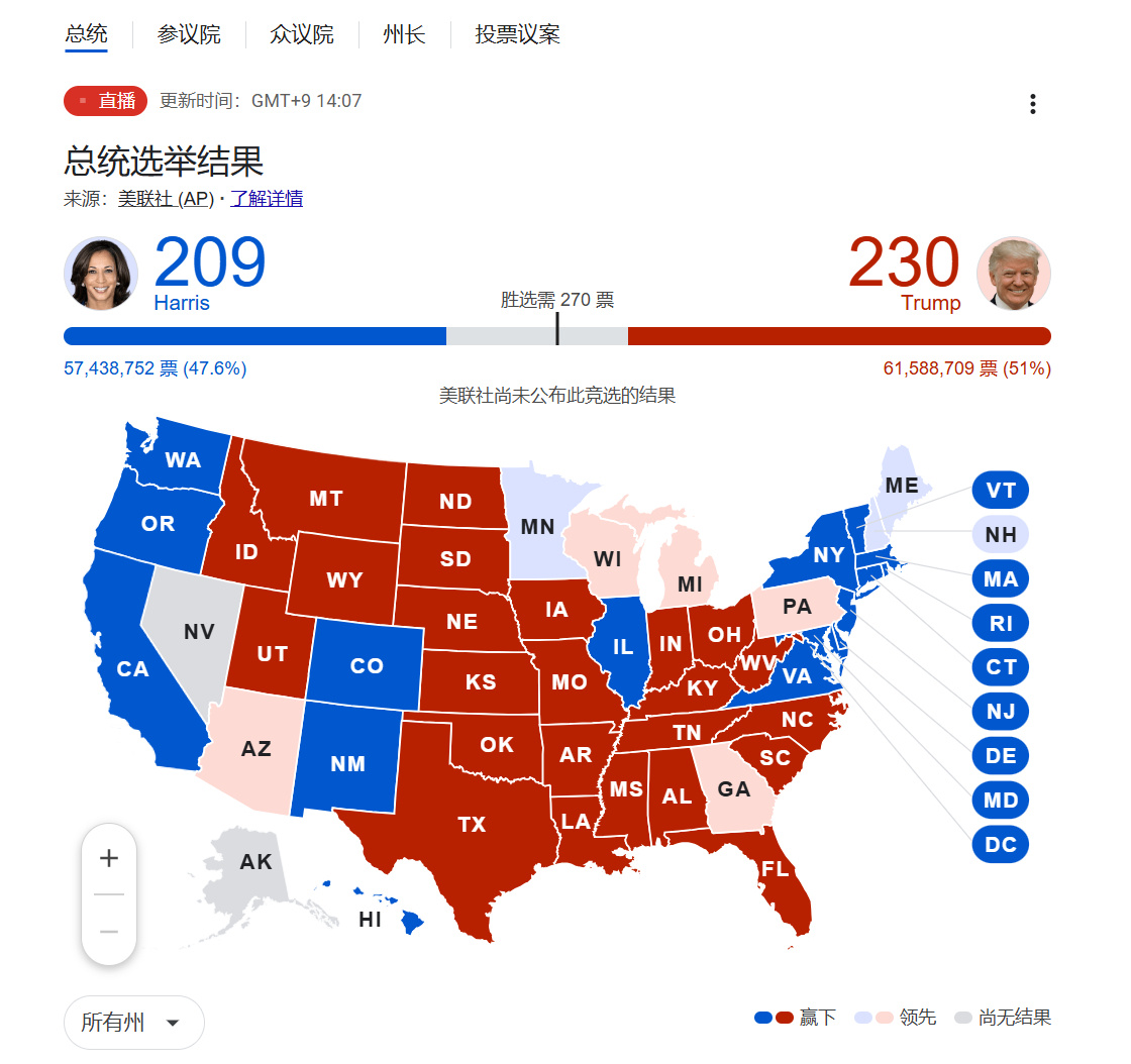 美国大选实时最新动态报道