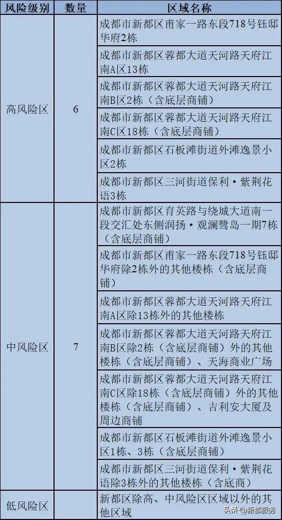 成都疫情最早风险区