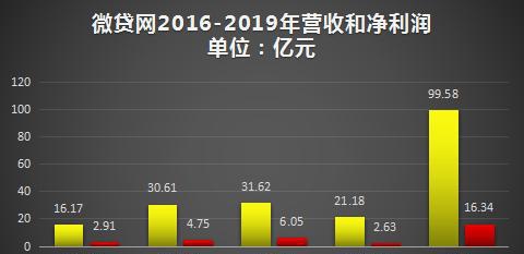 微贷网最早股价