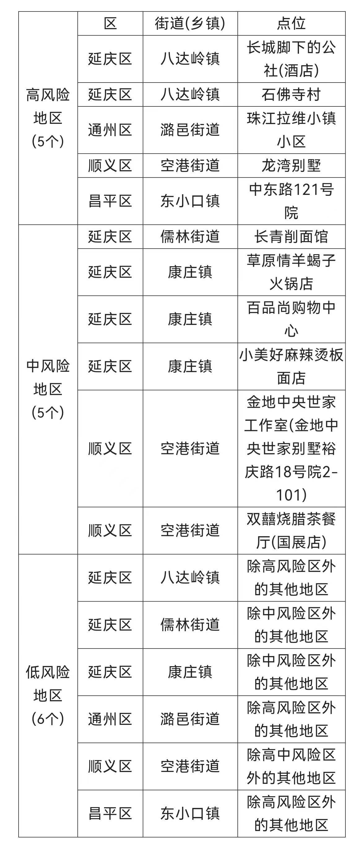 东城区中风险最早