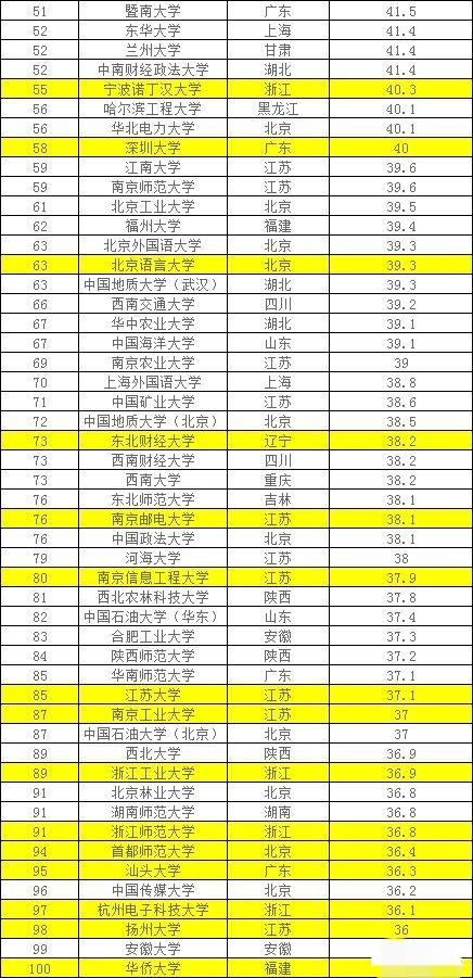 全国双非高校最早排名