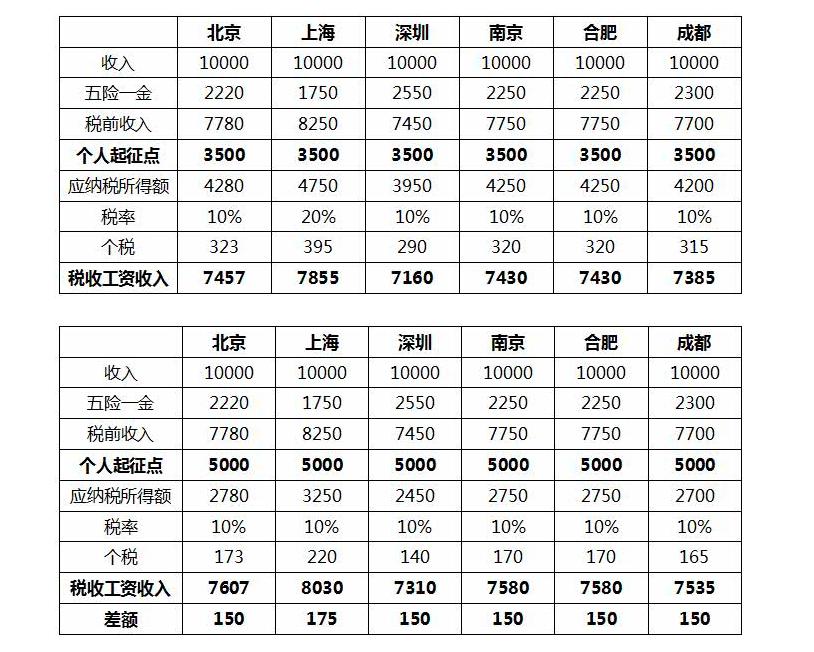 个税对照表的历史演变与理解