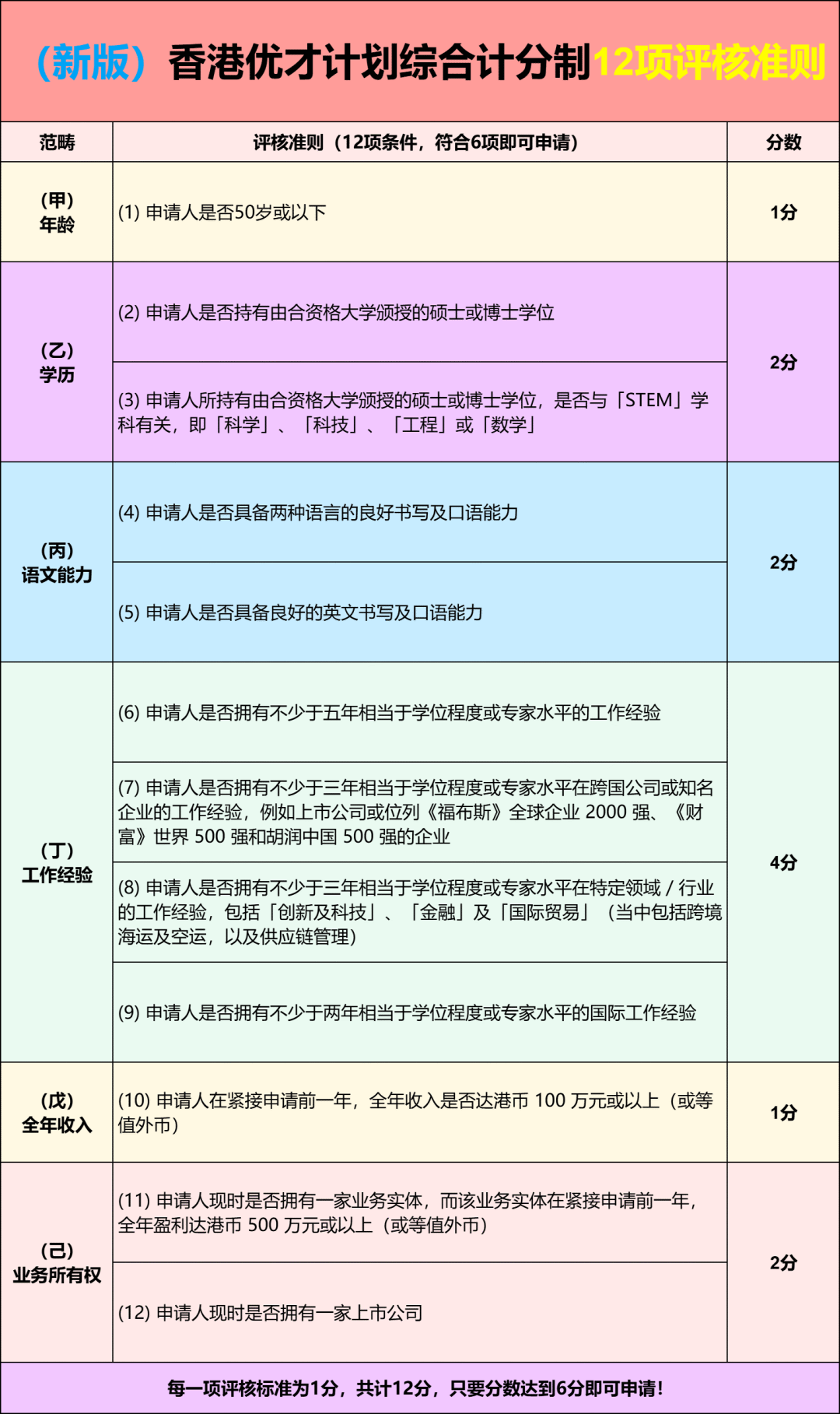 香港优才计划早期流程解析